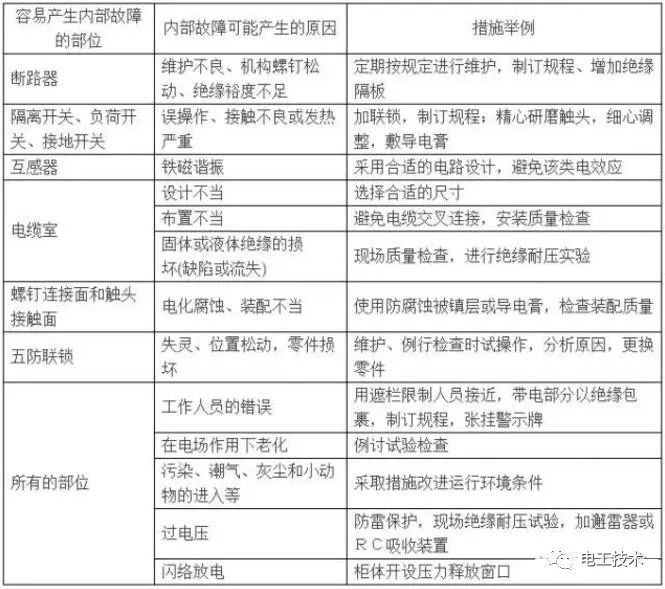 開關柜事故分析和處理