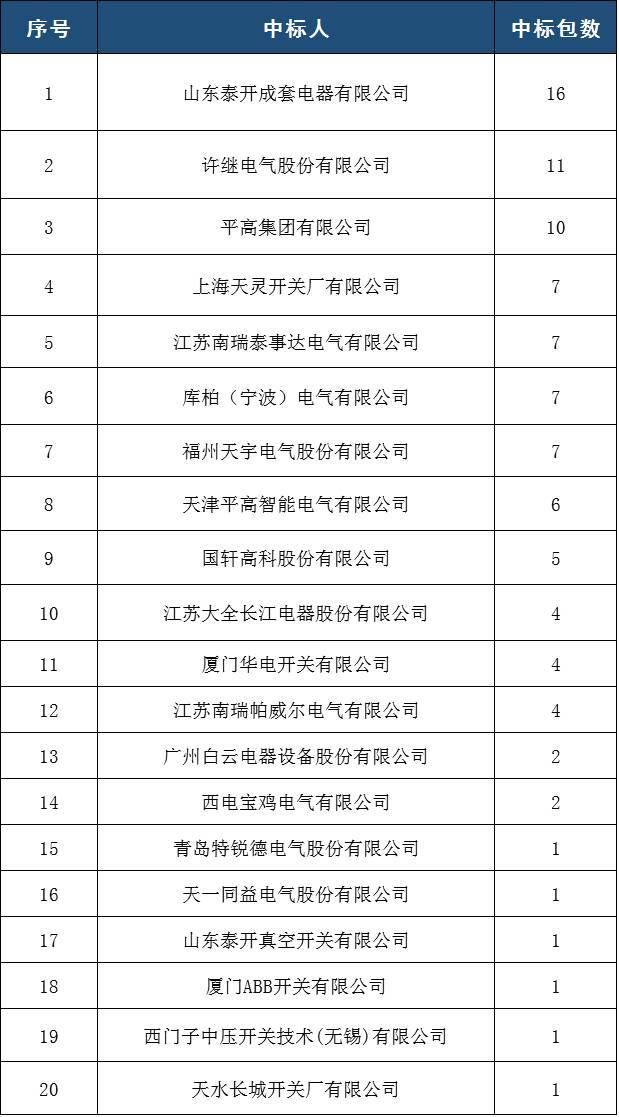 國家電網(wǎng)2017年前5名35(20)千伏開關(guān)柜排名:山東泰凱電器有限公司前