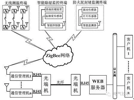 技術:11+10kV 開關柜運行環境監控系統設計