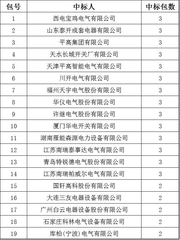 國家電網(wǎng)2017-5次10kV開關(guān)柜中標(biāo)分析:19家企業(yè)分52個(gè)包