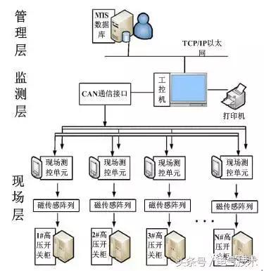 高壓開關(guān)柜在線監(jiān)測系統(tǒng)的設(shè)計與研究