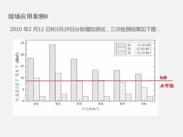 高電壓開關柜局部放電檢測技術(附案例)