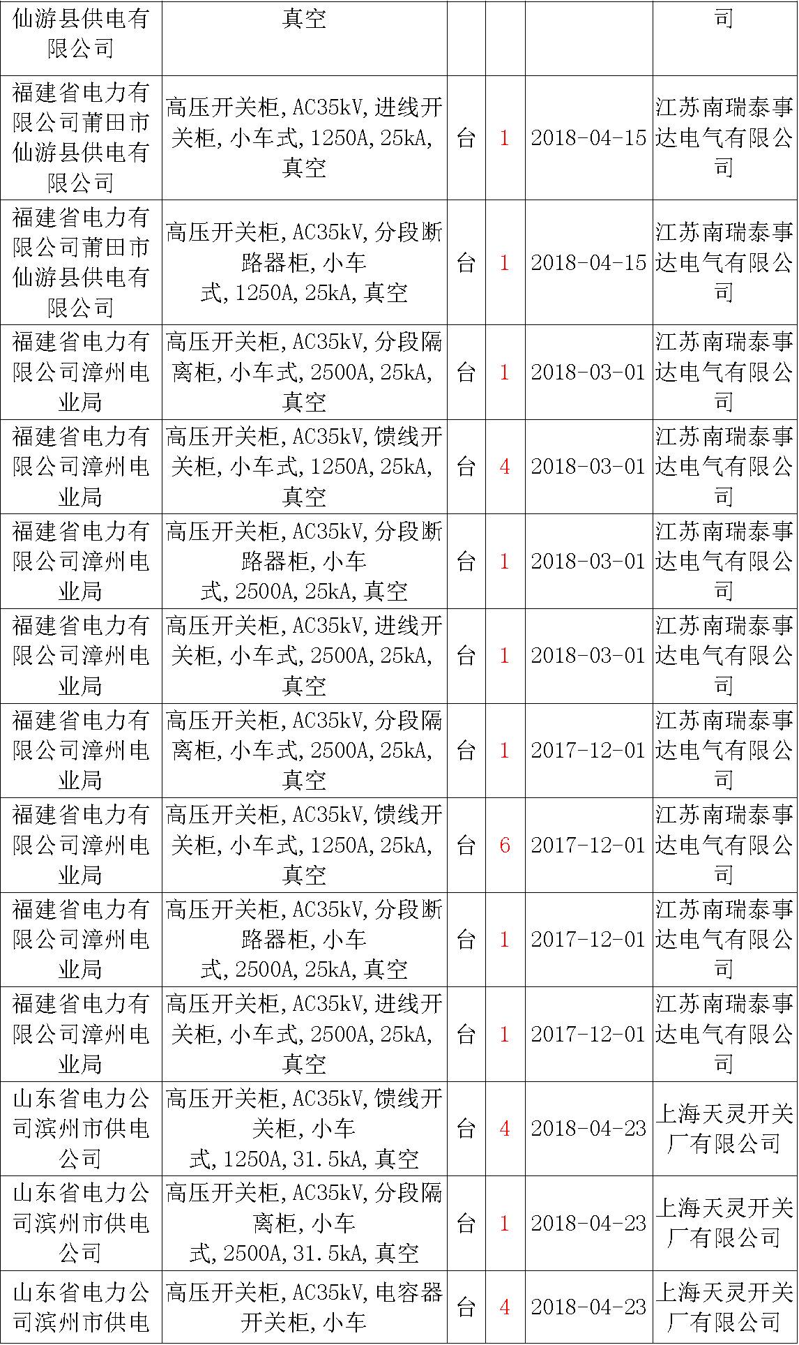 17年來國家電網第二次35kV開關柜 10kV開關柜1輸變電工程第四高壓斷路器誤動原因及處理