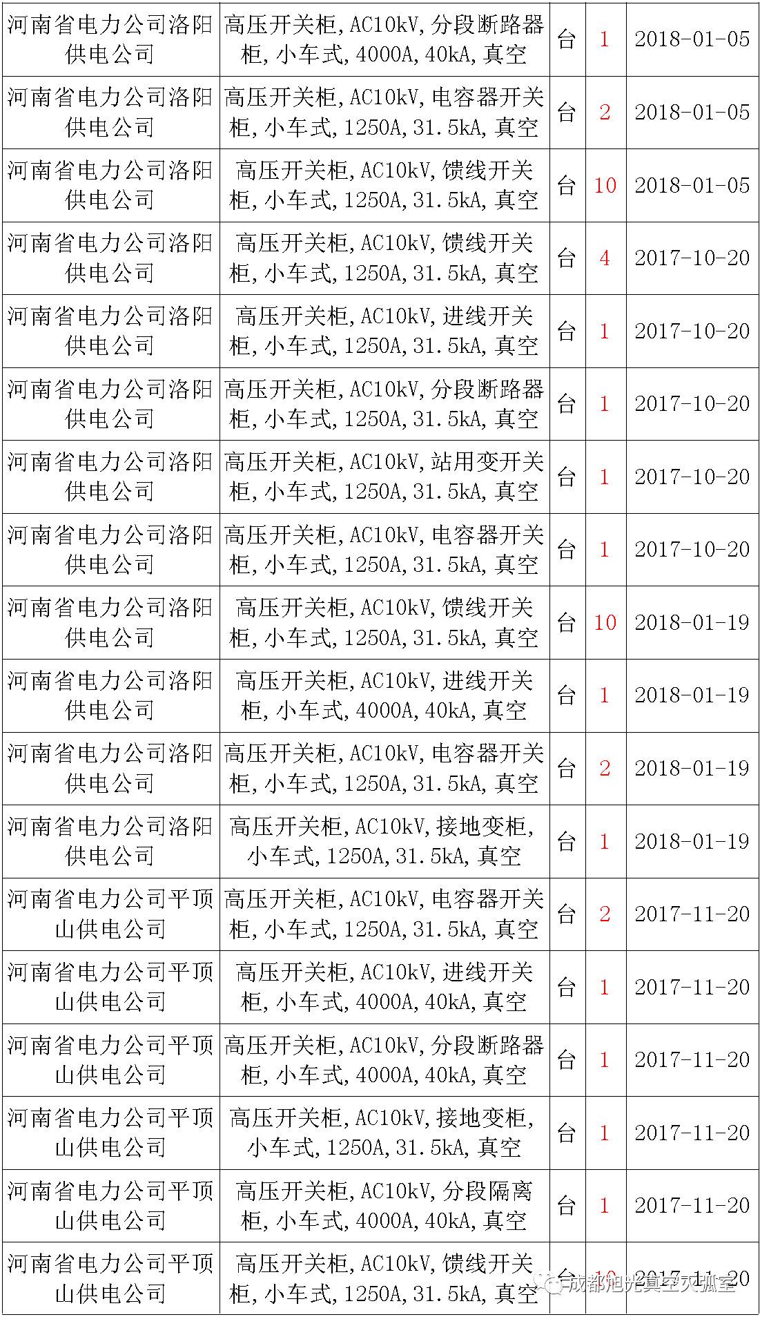 17年來國家電網第二次35kV開關柜 10kV開關柜1輸變電工程第四高壓斷路器誤動原因及處理