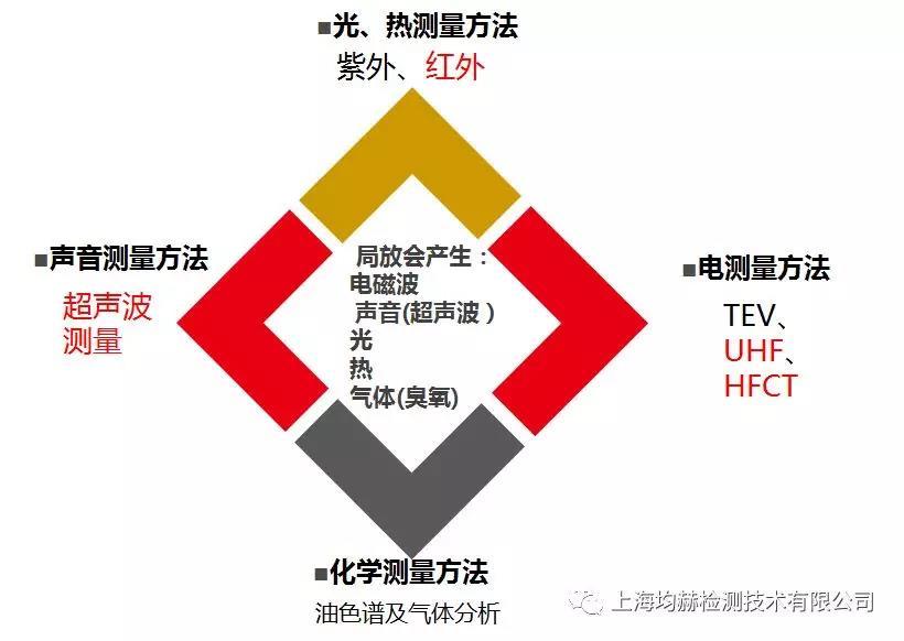 開關柜局部放電檢測方法簡介