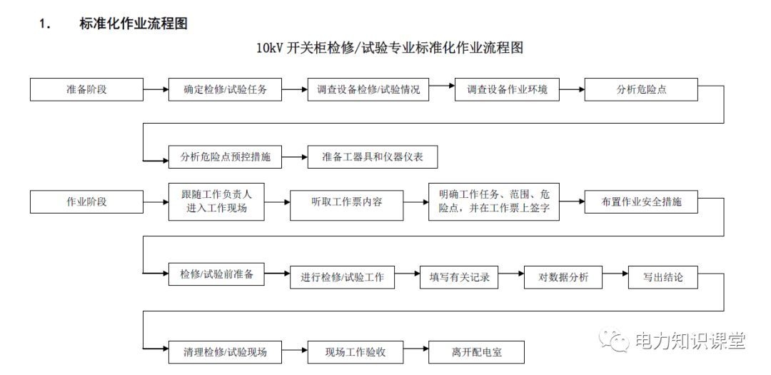 10kV開關(guān)柜維護(hù)和測試標(biāo)準(zhǔn)化操作說明