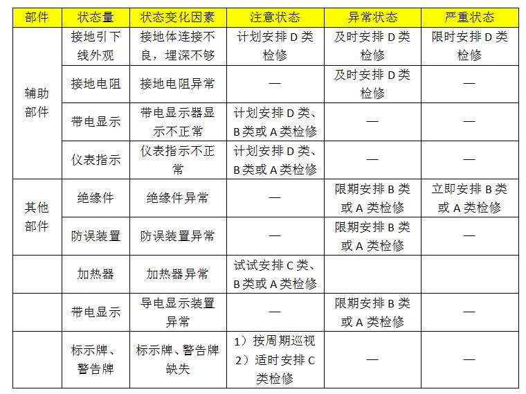 10kv開關柜設備狀態維護的分類、項目和維護周期