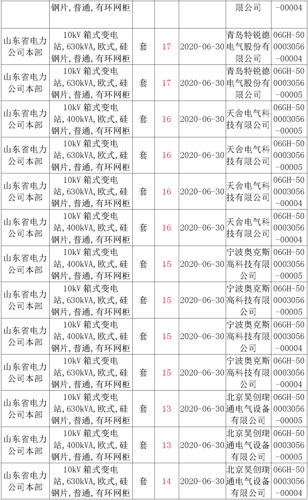 華南電網(wǎng)廣東2019-2020 10kV可拆卸式開關(guān)柜國家電網(wǎng)山東首先配電網(wǎng)國家電網(wǎng)寧夏19年物資協(xié)議庫流通標(biāo)準(zhǔn)