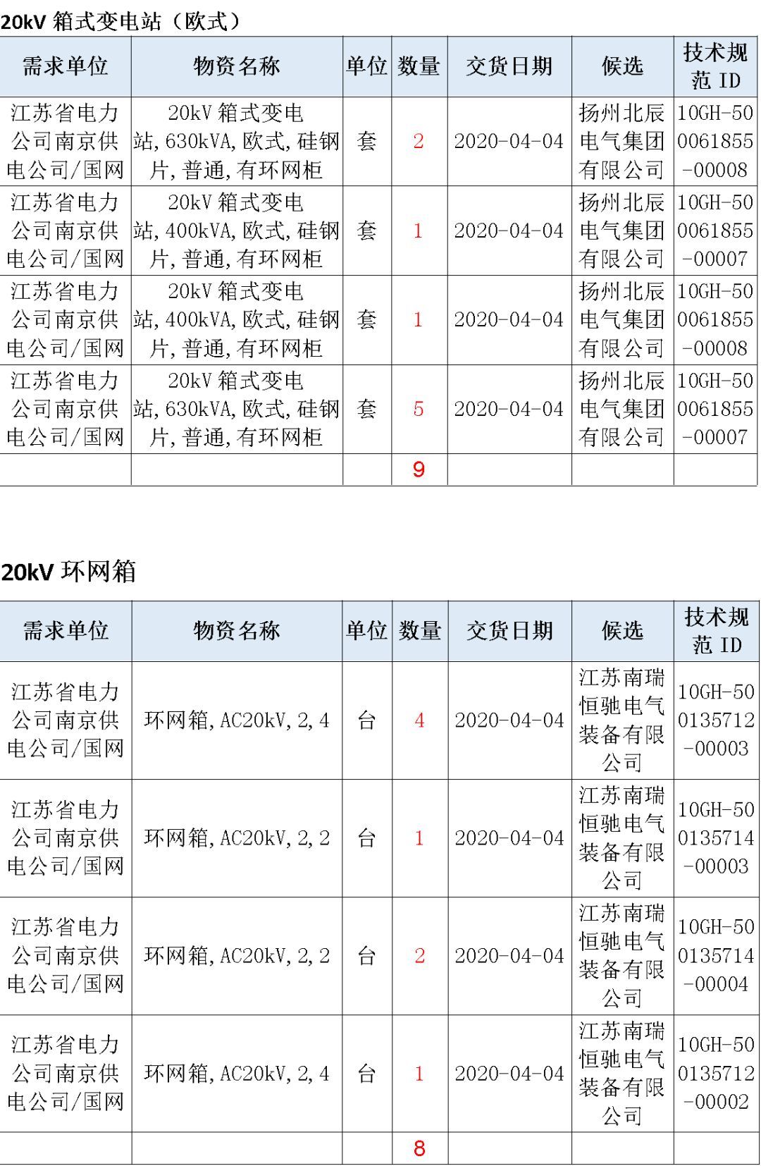 江蘇省首先批省級招標協議中19年為國家電網，廣東省19年為10kV配電變壓器、箱式變壓器，開關柜茂名35kV拆除高壓開關19年為南方電網