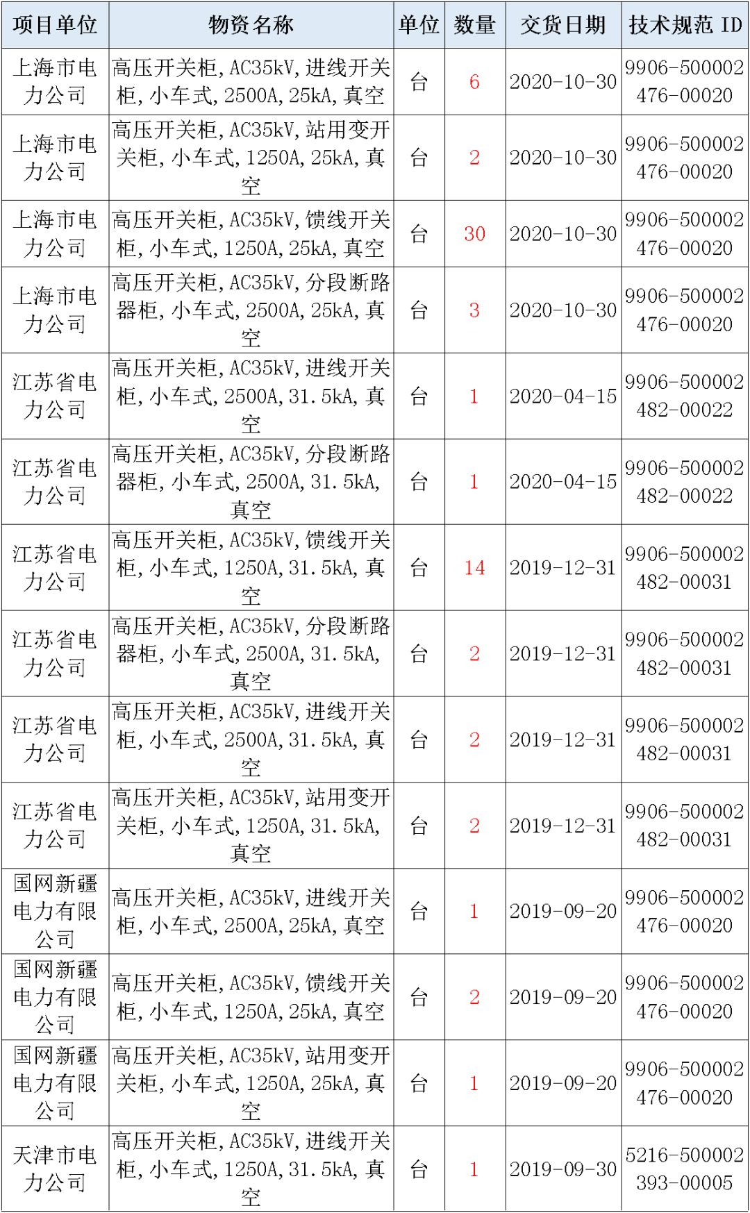 國(guó)家電網(wǎng)輸變電工程，19年第三次改造設(shè)備開(kāi)關(guān)柜2019年海南首先次配電設(shè)備，19年天津首先次擴(kuò)建材料