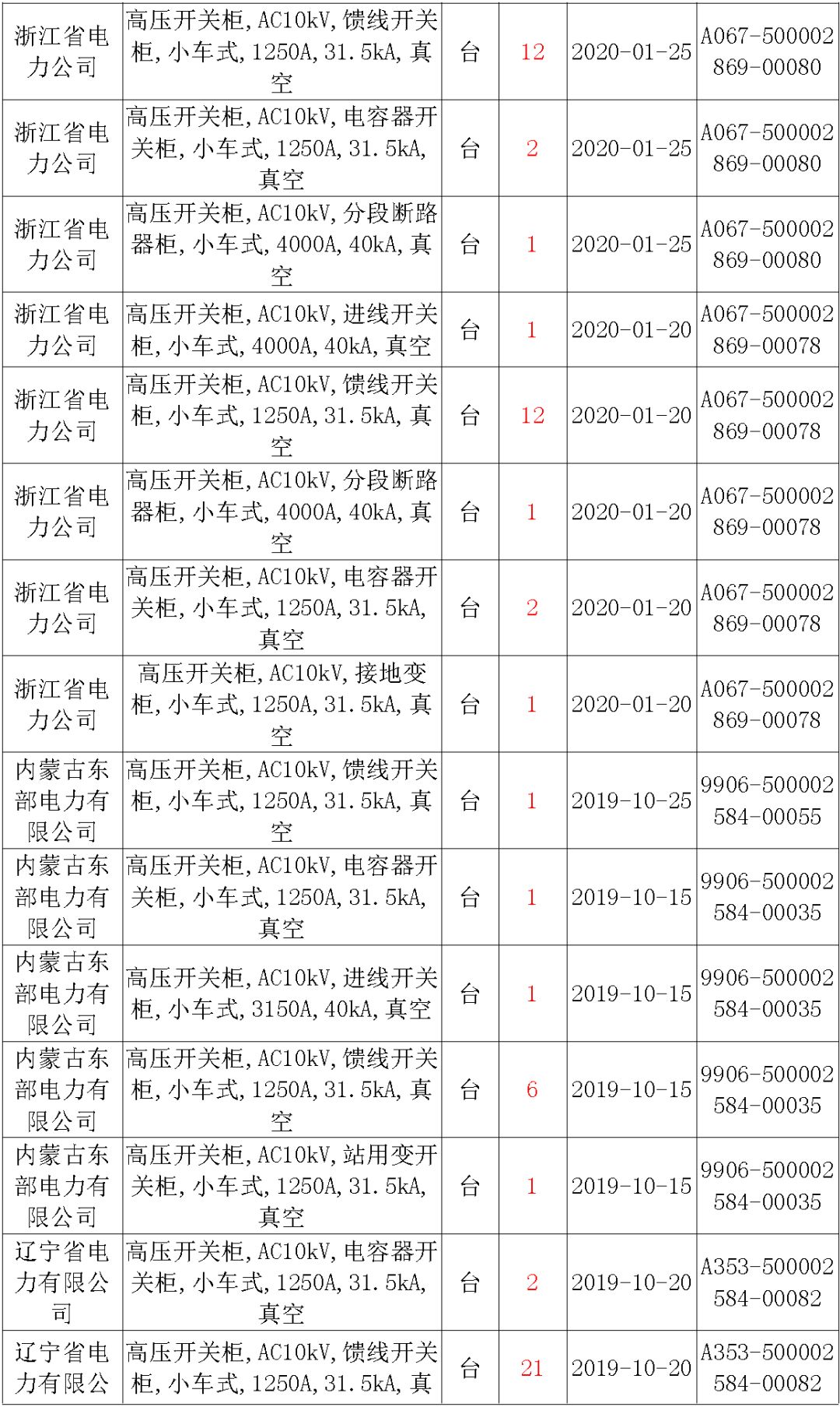 國(guó)家電網(wǎng)輸變電工程，19年第三次改造設(shè)備開(kāi)關(guān)柜2019年海南首先次配電設(shè)備，19年天津首先次擴(kuò)建材料