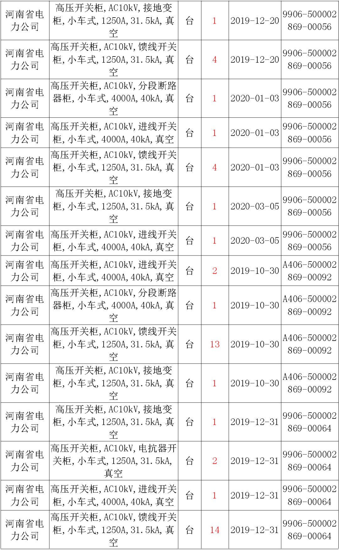 國(guó)家電網(wǎng)輸變電工程，19年第三次改造設(shè)備開(kāi)關(guān)柜2019年海南首先次配電設(shè)備，19年天津首先次擴(kuò)建材料