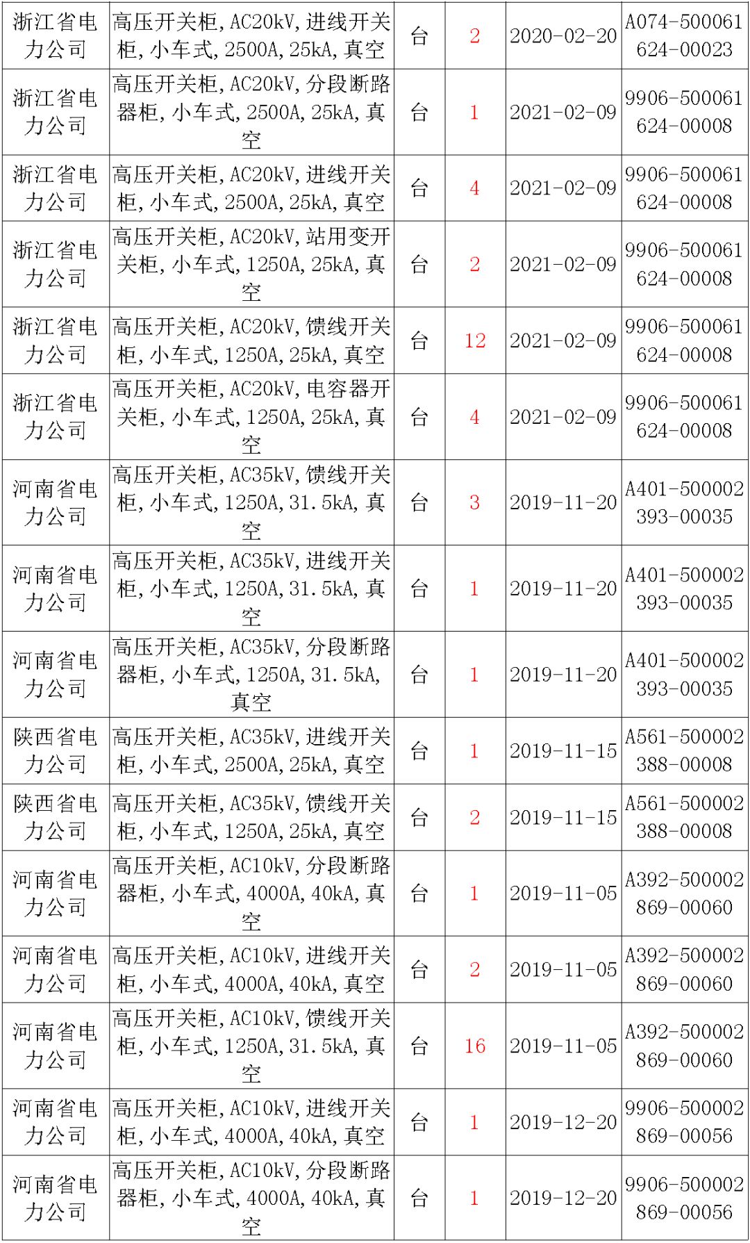 國(guó)家電網(wǎng)輸變電工程，19年第三次改造設(shè)備開(kāi)關(guān)柜2019年海南首先次配電設(shè)備，19年天津首先次擴(kuò)建材料