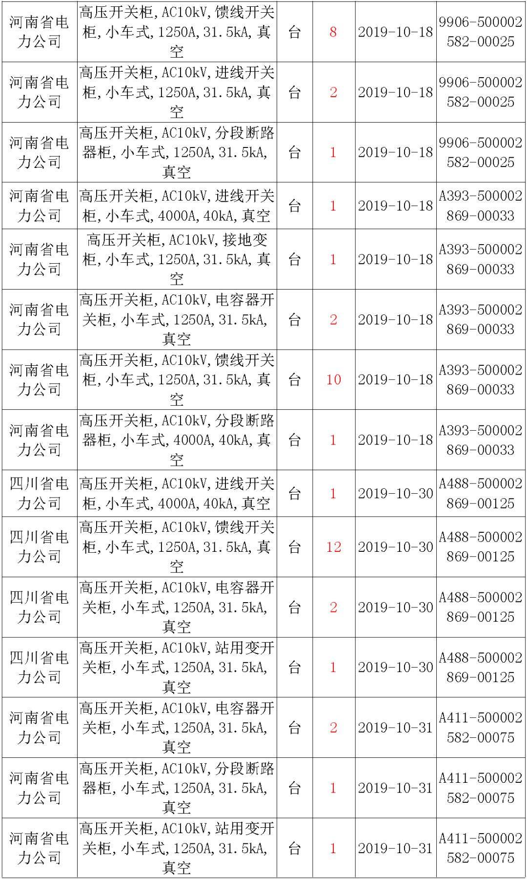 國(guó)家電網(wǎng)輸變電工程，19年第三次改造設(shè)備開(kāi)關(guān)柜2019年海南首先次配電設(shè)備，19年天津首先次擴(kuò)建材料