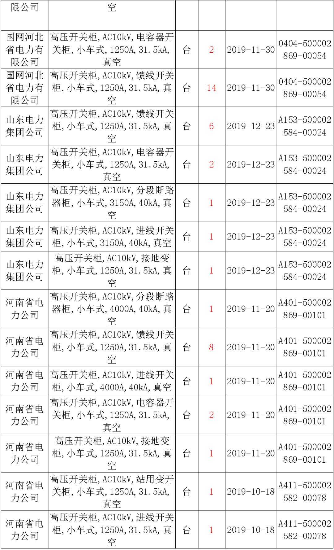 國(guó)家電網(wǎng)輸變電工程，19年第三次改造設(shè)備開(kāi)關(guān)柜2019年海南首先次配電設(shè)備，19年天津首先次擴(kuò)建材料