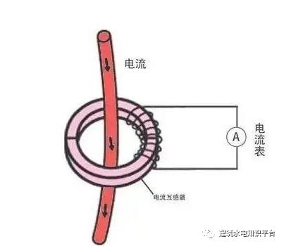 你知道為什么配電箱有些配有1、2或3個電流互感器嗎？