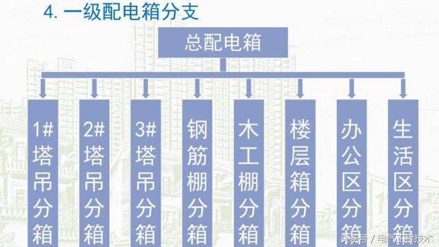 我在1級、2級和3級配電箱有什么樣的設備？如何配置它？你早就應該知道了。