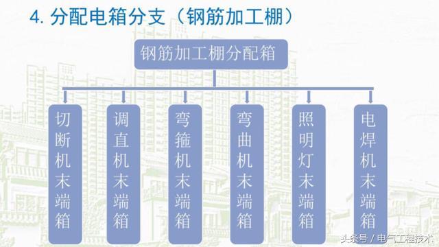 我在1級、2級和3級配電箱有什么樣的設備？如何配置它？你早就應該知道了。